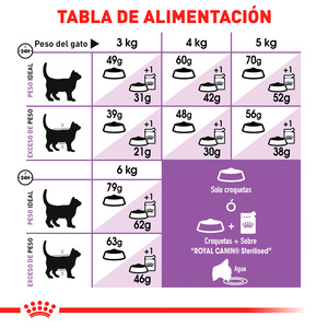 Royal Canin Control de Apetito Alimento Seco para Gato Adulto Esterilizado Receta Pollo, 6.3 kg